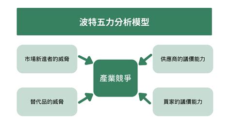 五角分析圖|五力分析怎麼做、跟 SWOT 分析有何不同？3 個模板。